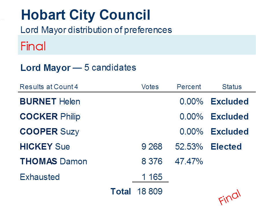 mayor distribution of preferences